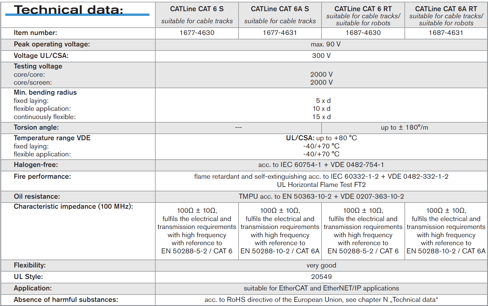 Industrial Ethernet Cables Technical data